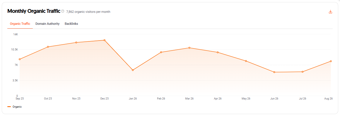 Historical monthly organic traffic